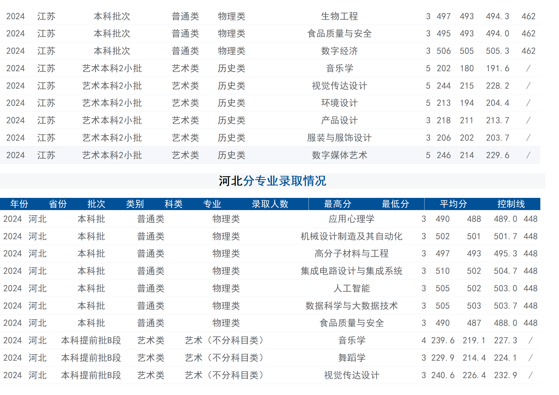 2024年招生分數(shù)線（省外）